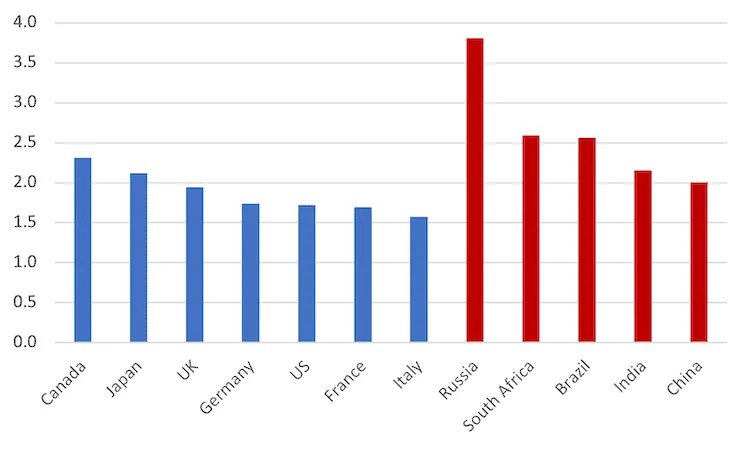 Bar chart of the Theil index of export diversification, 2014, for G7 and BRICS countries, Italy lowest, Russia highest.