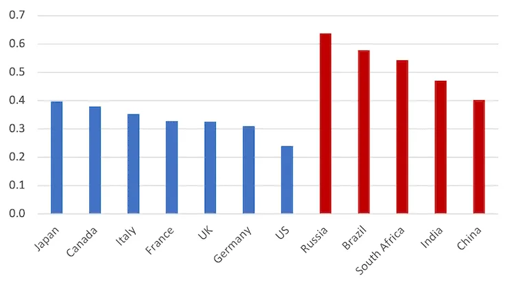 Bar chart of the Finger-Kreinin export diversification index, 2022, for G7 and BRICS countries, US lowest, Russia highest.