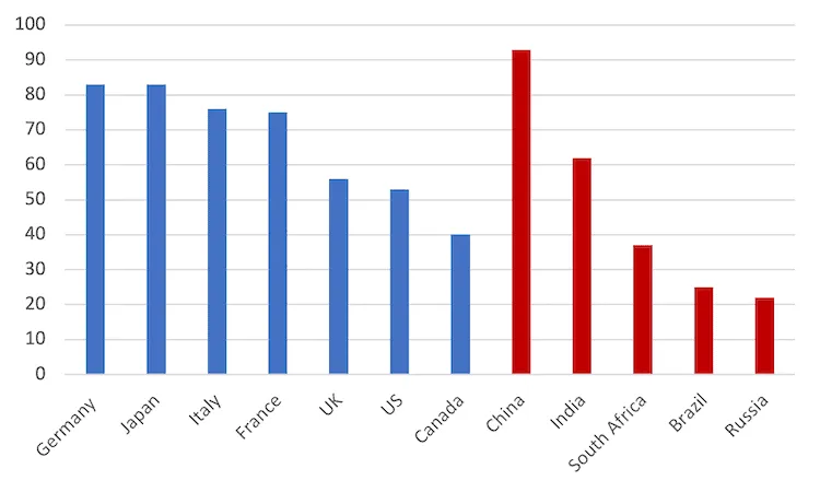 Bar chart of manufactures as a share of exports (%) in 2022 for G7 and BRICS countries, from China (93) to Russia (22).