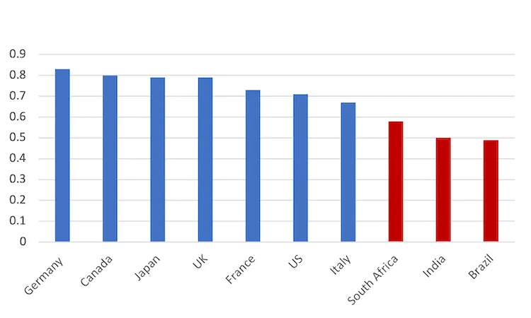 Bar chart comparing G7 and BRICS countries' economic data.
