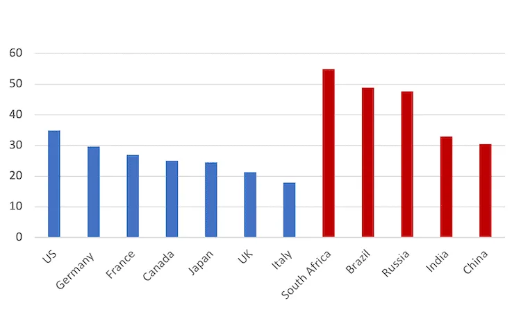 Bar chart comparing economic figures of various countries including US, China, and South Africa.