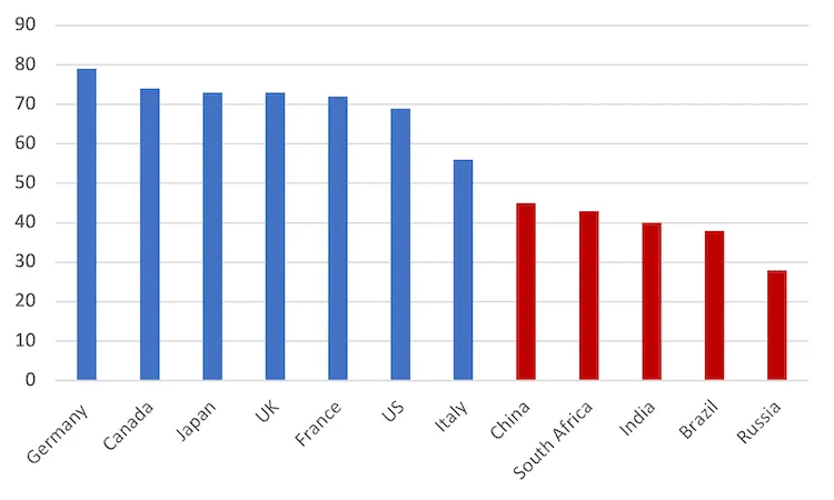 Bar chart comparing economic data of G7 and BRICS countries.