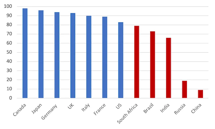Bar chart comparing economic data of G7 and BRICS countries.