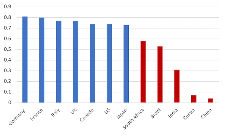 Bar chart showing GDP growth rates of various countries including Germany, France, and China.