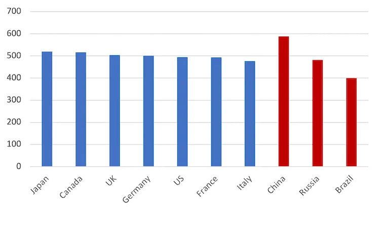 Bar chart comparing GDP of Japan, Canada, UK, Germany, US, France, Italy, China, Russia, Brazil.