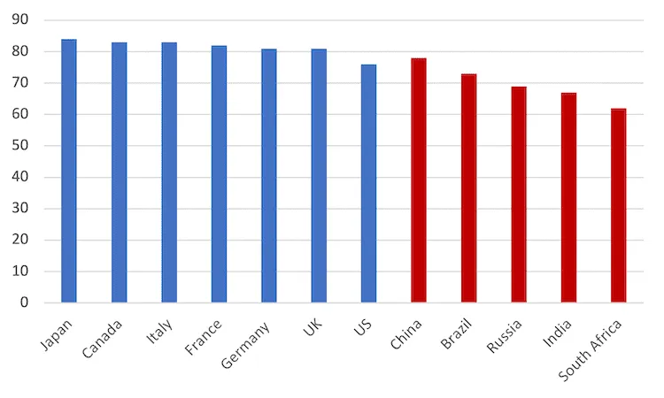 Bar chart comparing economic indicators of G7 and BRICS countries.