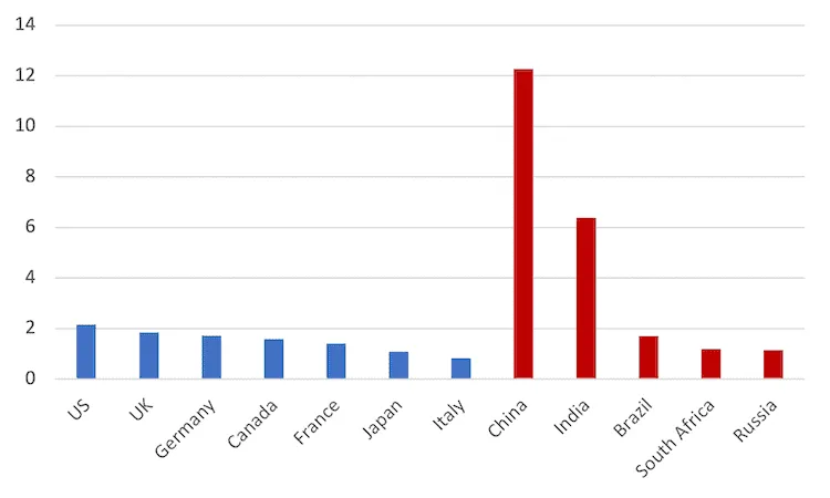 Bar chart showing military spending of various countries, with China and India leading.