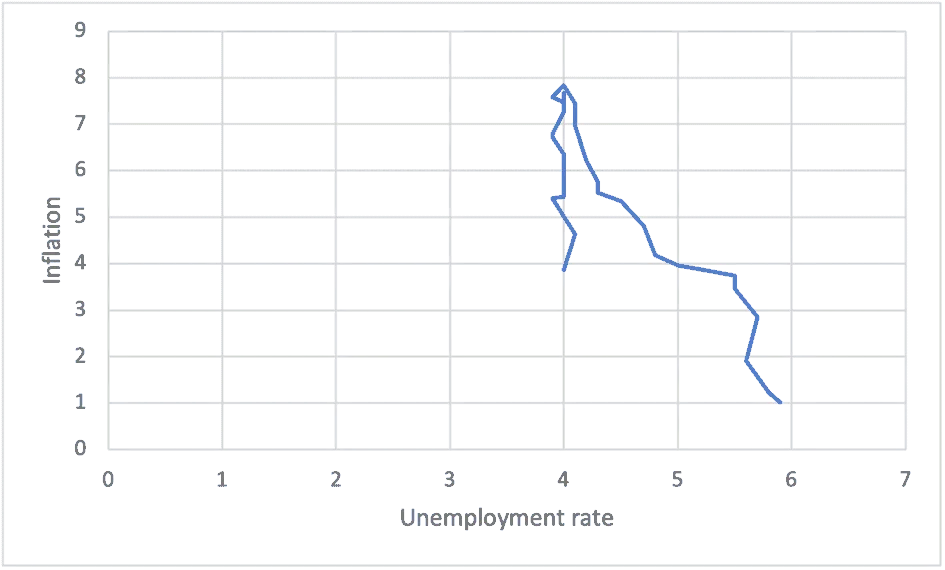 Connected scatter plot of G7 inflation against the unemployment rate (%), January 2021 to July 2023.