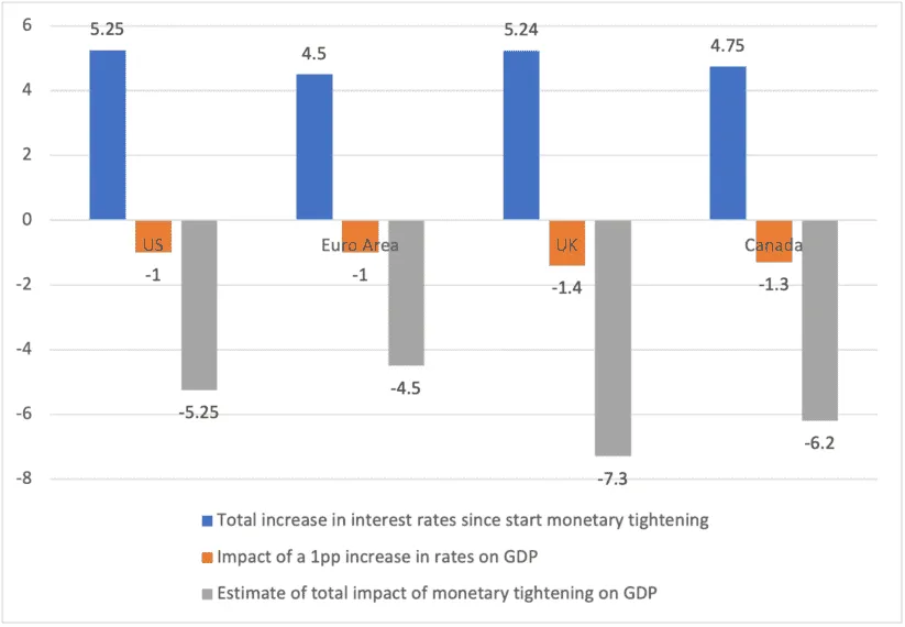 Bar chart showing interest rate increases and GDP impact in US, Euro Area, UK, and Canada.