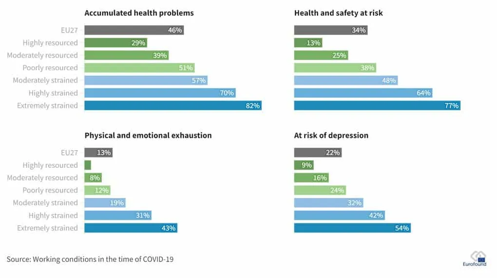 Four bar charts of health problems, safety risk, exhaustion and depression risk (%) by job-quality category, EU27.
