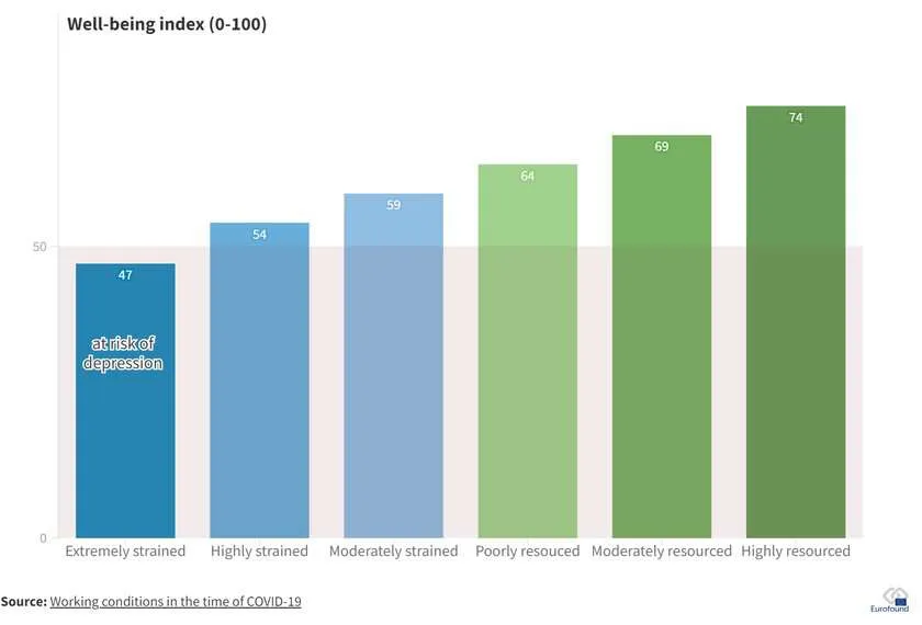 Bar chart showing well-being index from extremely strained to highly resourced.