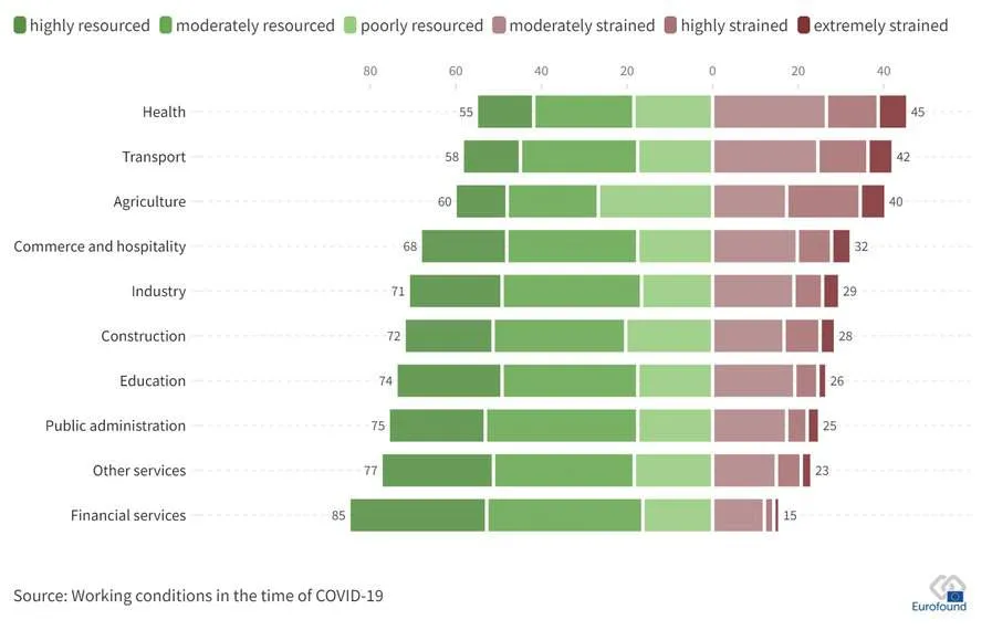 Bar chart of resourced vs strained jobs (%) by sector, EU27, from health (45% strained) to financial services (15%).