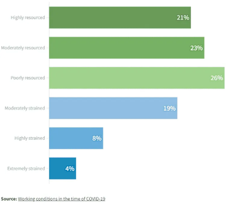 Bar chart of EU jobs across six quality categories (%), from highly resourced (21%) to extremely strained (4%).