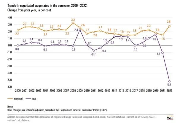 Line chart of nominal and real negotiated wage rate changes in per cent in the eurozone, 2000-2022.