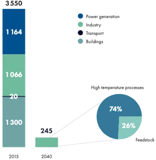 Bar chart and pie chart showing emissions and feedback in energy sector.