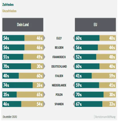 Bar chart showing satisfaction with democracy in EU27, Belgium, France, Germany, Italy, Netherlands, Poland, Spain, Dec 2020.