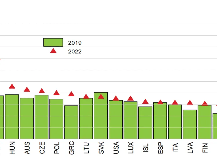 Bar chart of gross profit share in GDP for 2019 and 2022 across OECD countries including HUN, AUS, CZE, POL, GRC, LTU, SVK, USA, LUX, ISL, ESP, ITA, LVA, FIN.