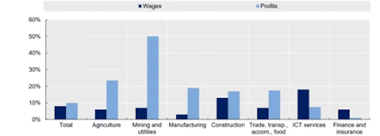 Bar chart comparing growth in nominal wages and corporate profits in the euro area, Q1 2019 to Q2 2022, by sector.