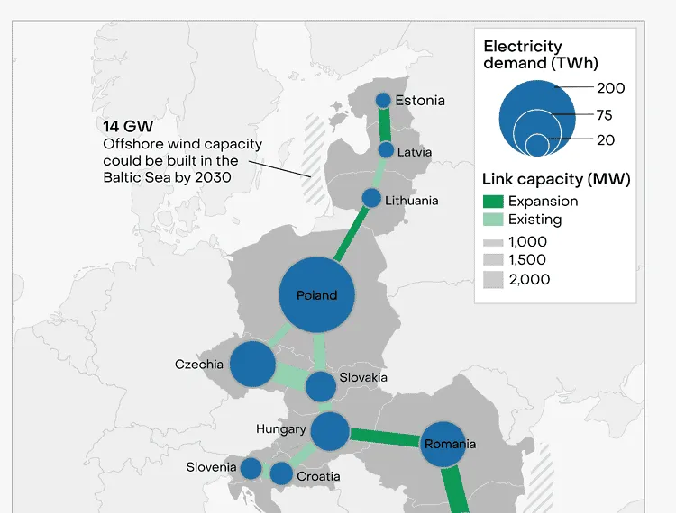 Map of CEE countries' electricity demand (TWh) and existing and planned grid links (MW), with 14 GW of Baltic offshore wind.