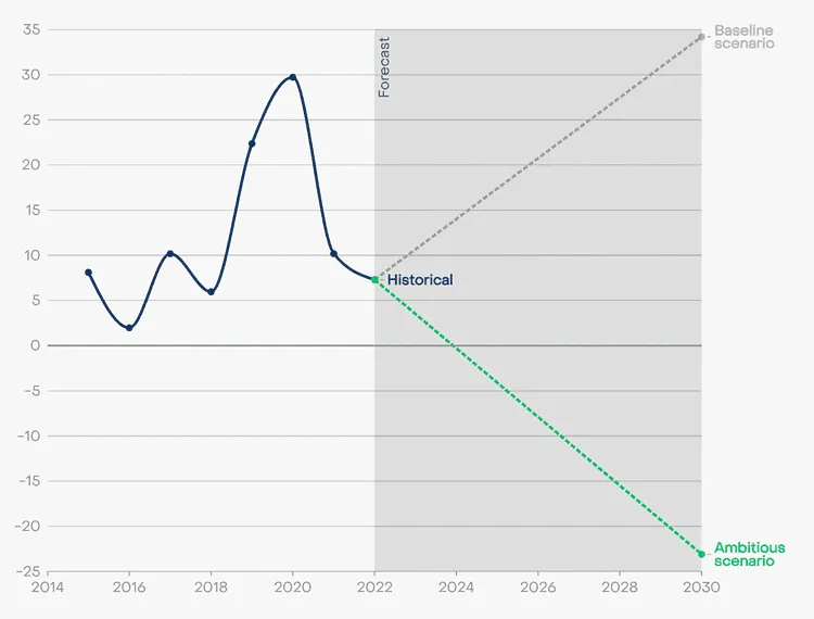 Line chart of CEE net electricity imports (TWh), 2015–2022, and 2030 scenarios: baseline up to 34, ambitious down to −23.