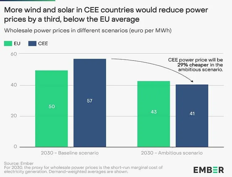 Bar chart of 2030 wholesale power prices (€/MWh): EU 50, CEE 57 in the baseline; EU 43, CEE 41 in the ambitious scenario.