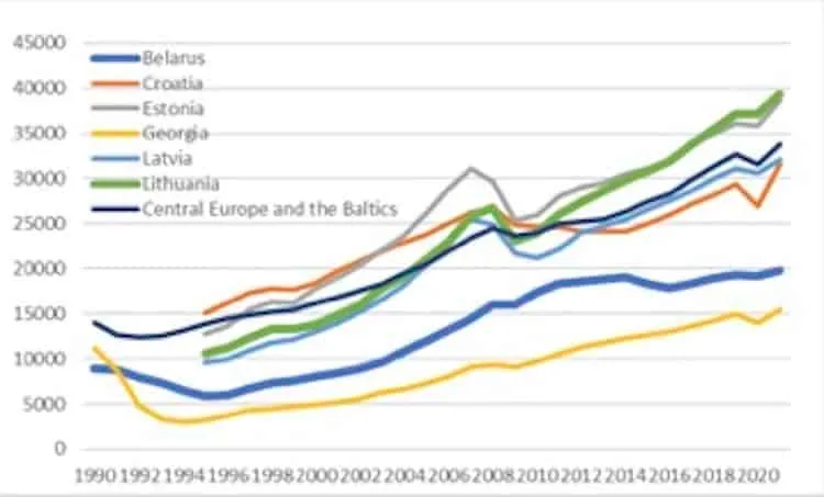 Line chart of GDP per head at PPP, 1990–2021: Belarus, Lithuania, Latvia, Estonia, Croatia, Georgia, Central Europe/Baltics.