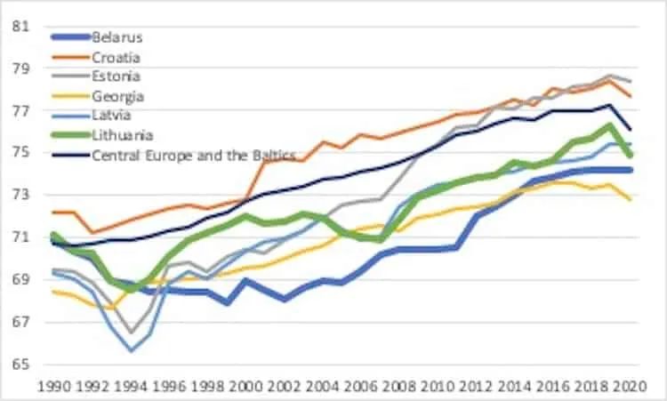 Line graph showing employment rates in Belarus, Croatia, Estonia, Georgia, Latvia, Lithuania, and EU.
