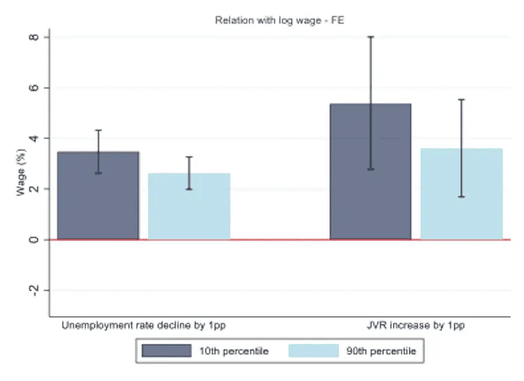 Bar chart of estimated real wage effects (%) of a 1pp fall in unemployment or rise in job vacancies, 10th vs 90th percentile.