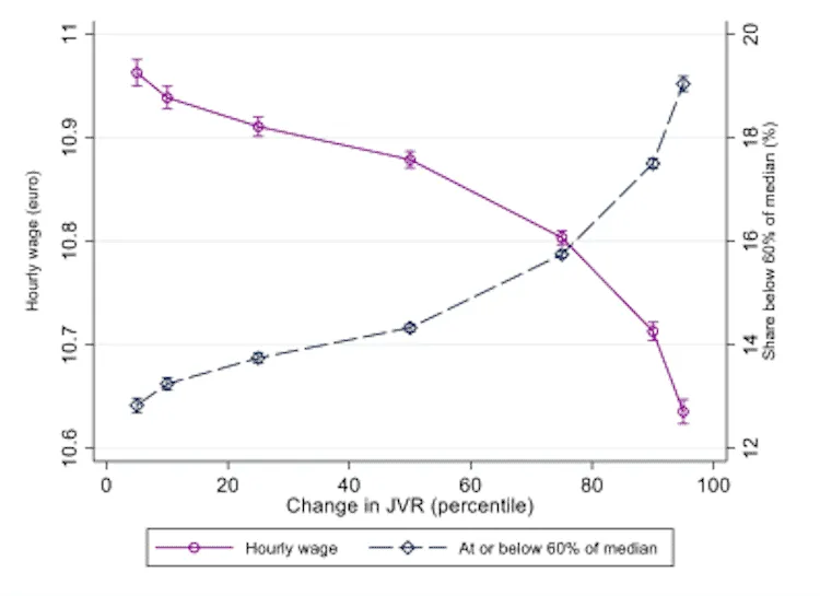 Graph showing hourly wage and share below median by JVR change percentile.