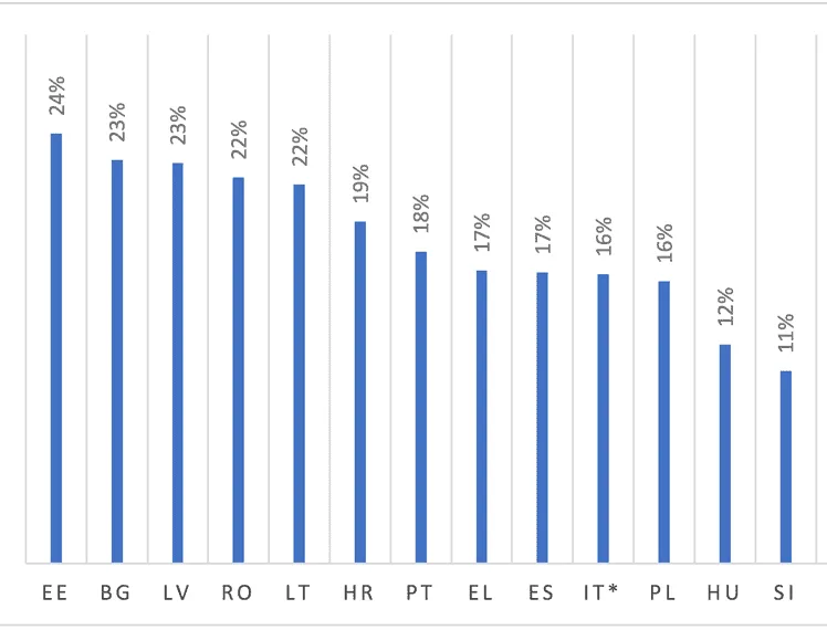 Bar chart of homeowners without a mortgage at risk of poverty in EU member states, 2020, in percent.