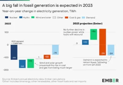 Bar chart of year-on-year change in EU electricity generation in TWh by source for 2022 and 2023 projection, including demand.