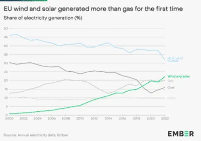 Line chart of EU electricity generation share by source in percent, 2000-2022. Source: Ember.