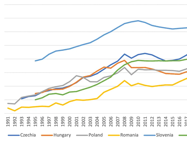 Line chart of nominal pay per employee as % of German level, 1991–2021, in Czechia, Hungary, Poland, Romania and Slovenia.