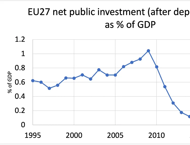 Line chart of EU27 net public investment as % of GDP, 1995–2013. Source: European Commission.