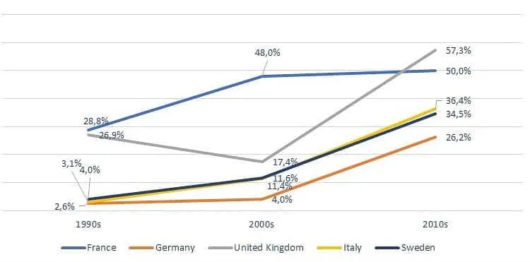 Line chart of conventional arms exports to not-free countries in percent for France, Germany, UK, Italy, Sweden, 1990s to 2010s.