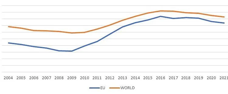 Graph showing arms exports trends in EU and worldwide from 2004 to 2021.