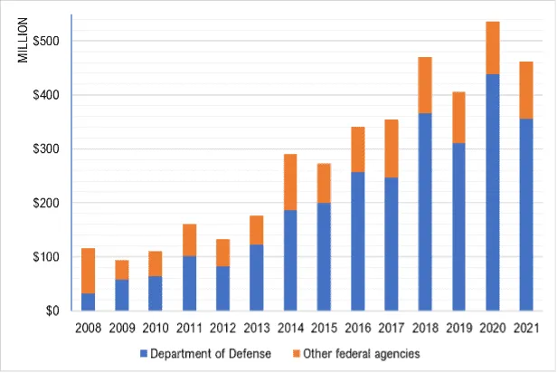 Bar chart showing government and federal agency spending from 2008 to 2021.