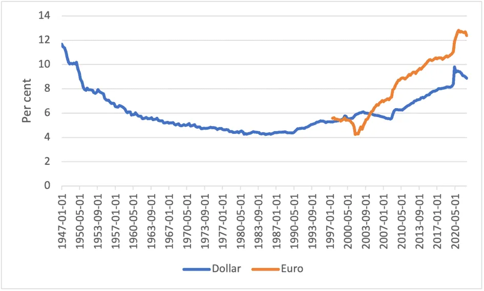 Line graph showing Euro and Dollar exchange rates from 1947 to 2020.
