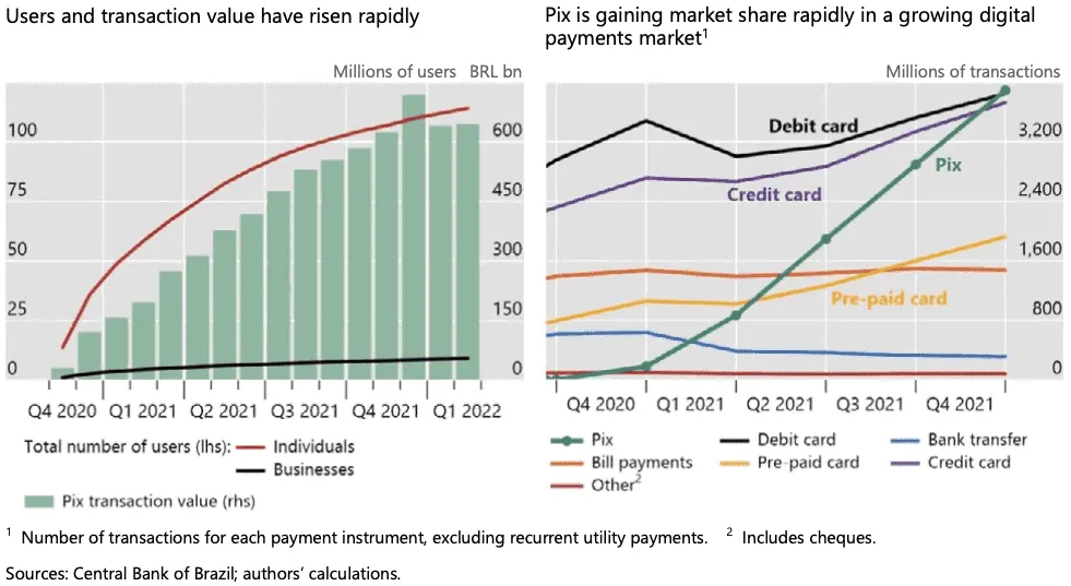 Graph showing growth in digital payments and transaction values.