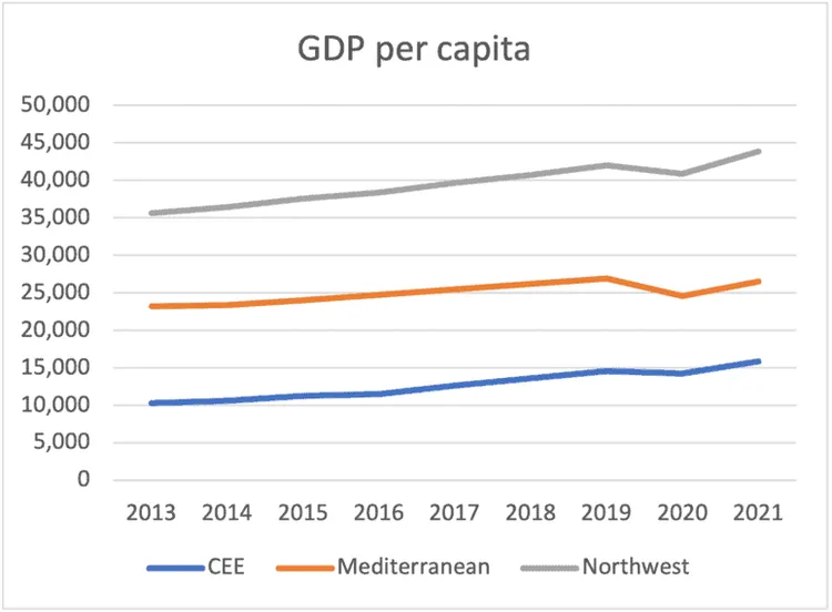 Line chart of GDP per capita (€) for the CEE, Mediterranean and Northwest EU country groups, 2013–2021.