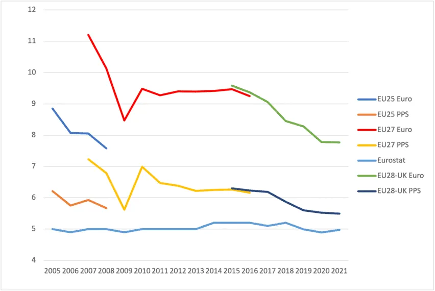 Graph showing income inequality trends in Europe 2005-2021.