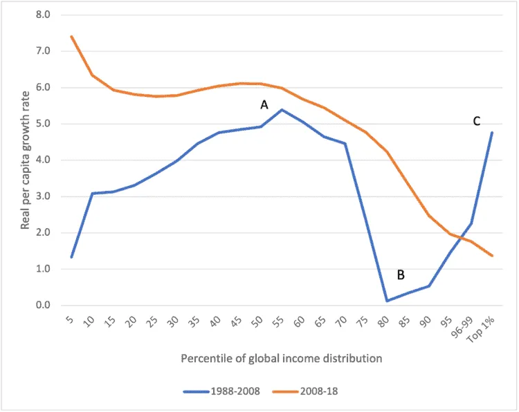 Line chart of real per capita income growth (%) by global income percentile, 1988–2008 (elephant curve) vs 2008–2018.