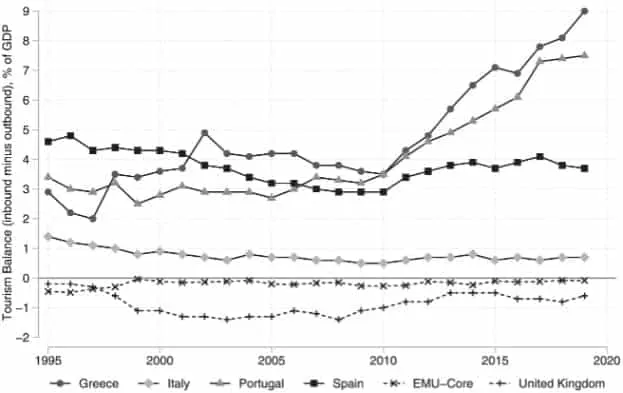 Tourism balance trends in Greece, Italy, Portugal, Spain, UK, EMU-Core.