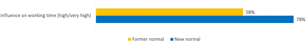 Bar chart of workers with high or very high influence on their working time: 58% in the former normal, 78% in the new normal.