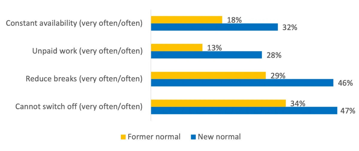 Bar chart (%), former vs new normal: always available 18/32, unpaid work 13/28, fewer breaks 29/46, can't switch off 34/47.