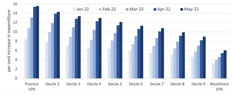 Bar chart showing estimated monthly impact of energy and food price increases on household expenditure by decile, Jan-May 2022.
