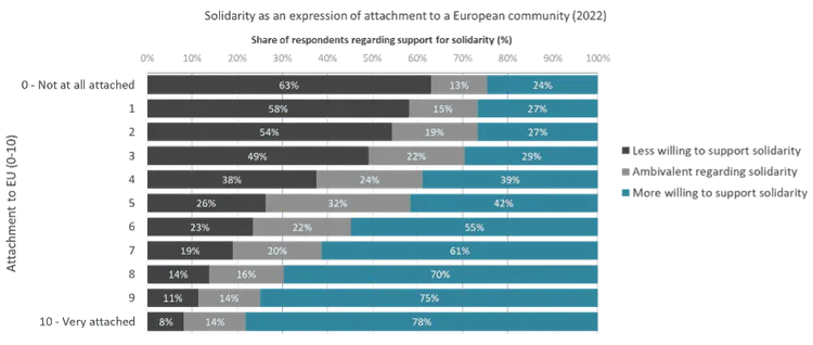 Bar chart showing support for European social policies by country.
