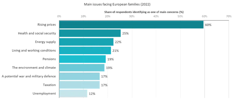 Bar chart showing social protection expenditure across EU countries.