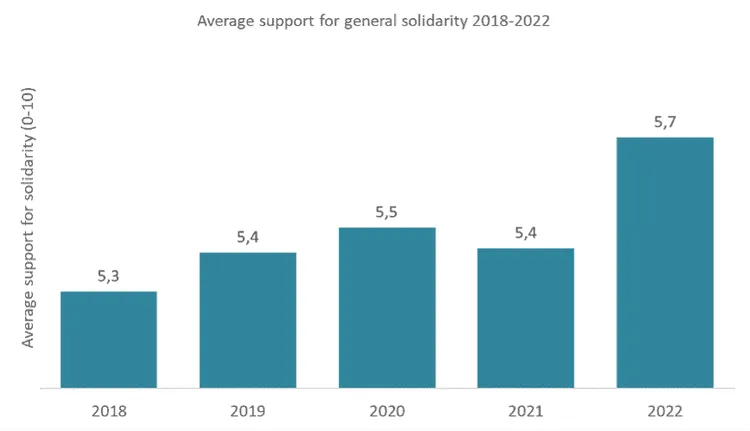 Bar chart showing support for general solidarity from 2018 to 2022.