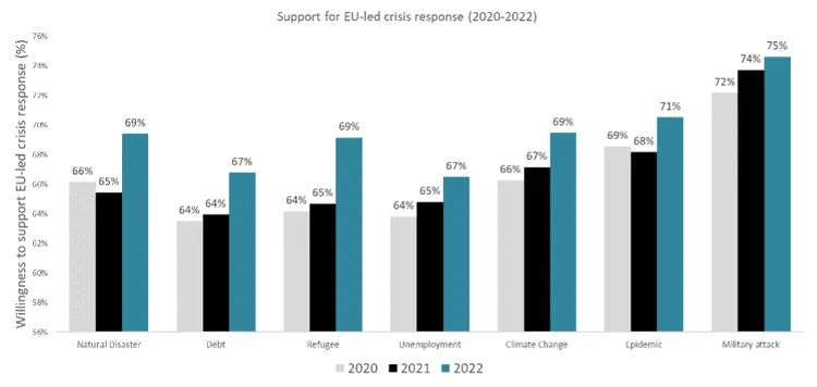 Bar chart showing support for EU crisis response from 2020 to 2022.